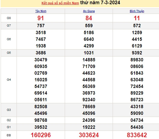 Ket qua xo so mien Nam hom nay 09/03/2024 - XSMN 09/03-Hinh-2