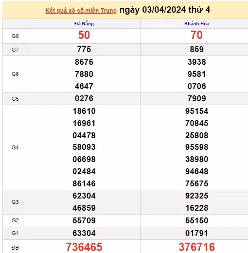 Ket qua xo so mien Trung hom nay 05/04/2024 - XSMT 05/04-Hinh-2