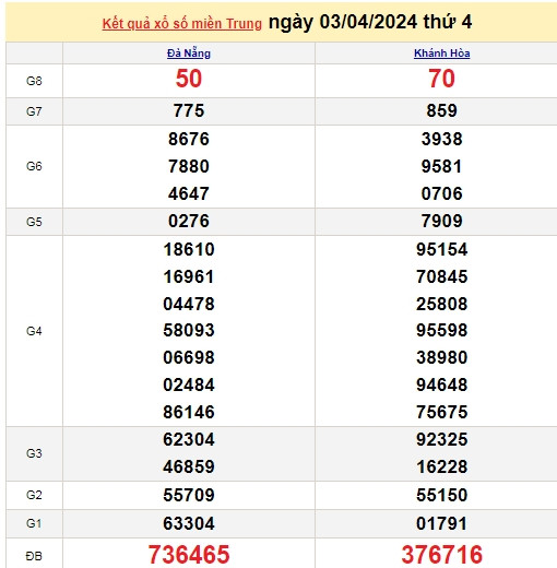 Ket qua xo so mien Trung hom nay 06/04/2024 - XSMT 06/04-Hinh-3
