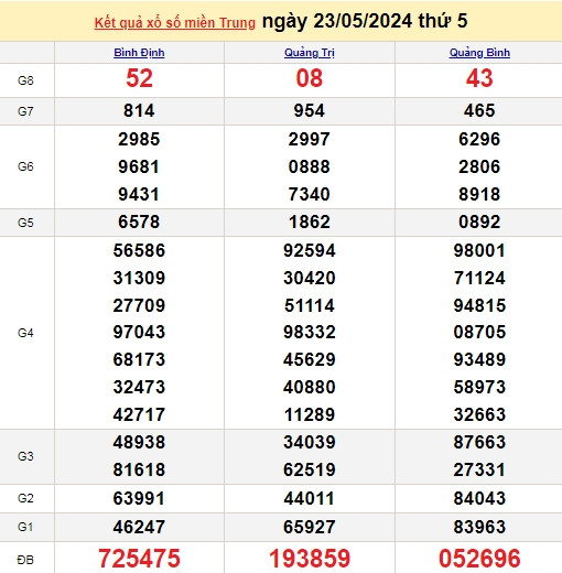 Ket qua xo so mien Trung hom nay 25/05/2024 - XSMT 25/05-Hinh-2