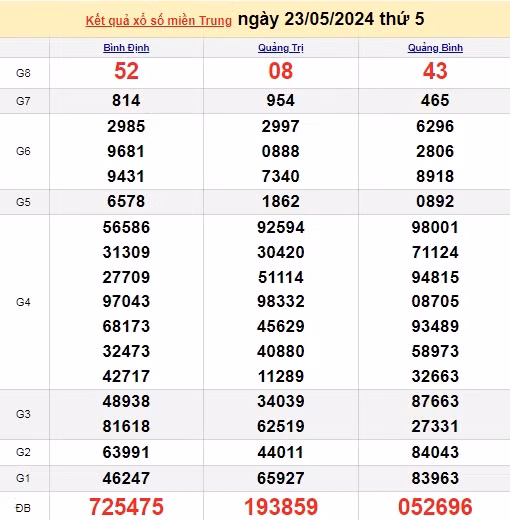 Ket qua xo so mien Trung hom nay 26/05/2024 - XSMT 26/05-Hinh-3