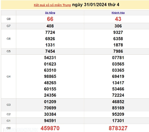 Ket qua xo so mien Trung hom nay 04/02/2024 - XSMT 04/02-Hinh-4