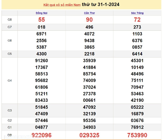 Ket qua xo so mien Nam hom nay 03/02/2024 - XSMN 03/02-Hinh-3