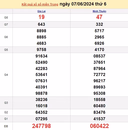 Ket qua xo so mien Trung hom nay 09/06/2024 - XSMT 09/06-Hinh-2