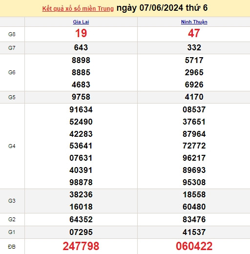 Ket qua xo so mien Trung hom nay 08/06/2024 - XSMT 08/06