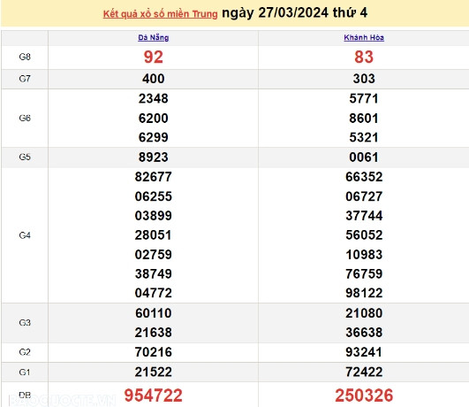 Ket qua xo so mien Trung hom nay 30/03/2024 - XSMT 30/03-Hinh-3