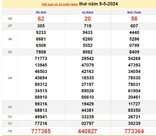 Ket qua xo so mien Nam hom nay 12/05/2024 - XSMN 12/05-Hinh-3