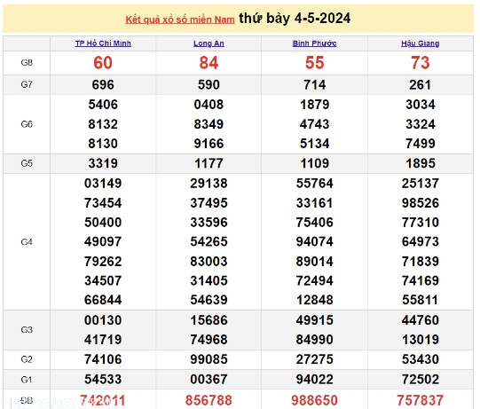 Ket qua xo so mien Nam hom nay 05/05/2024 - XSMN 05/05