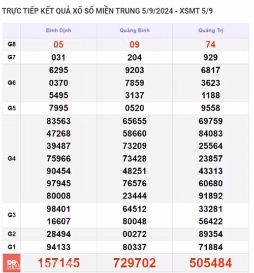 Ket qua xo so mien Trung hom nay 06/09/2024 - XSMT 06/09