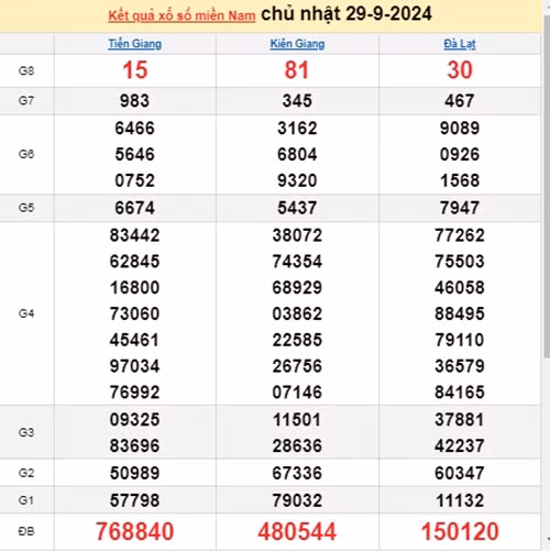 Ket qua xo so mien Nam hom nay 02/10/2024 - XSMN 02/10-Hinh-3