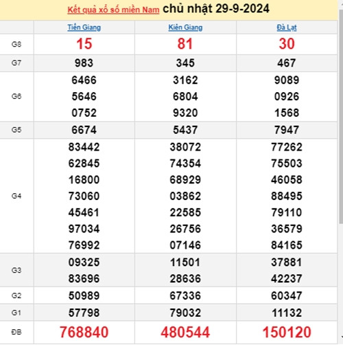 Ket qua xo so mien Nam hom nay 03/10/2024 - XSMN 03/10-Hinh-4