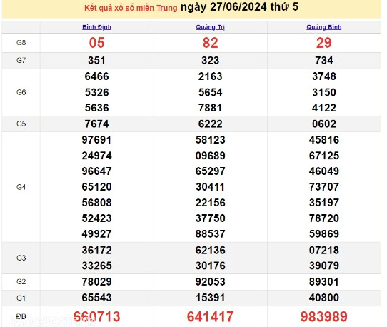 Ket qua xo so mien Trung hom nay 30/06/2024 - XSMT 30/06-Hinh-3