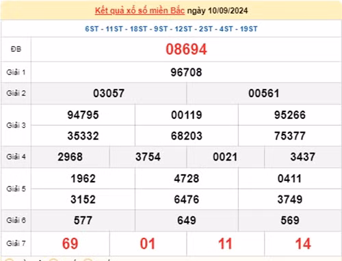 Ket qua xo so mien Bac hom nay 11/09/2024 - XSMB 11/09