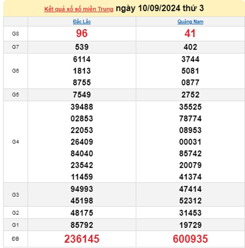 Ket qua xo so mien Trung hom nay 12/09/2024 - XSMT 12/09-Hinh-2