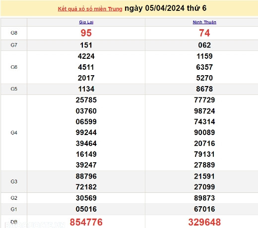 Ket qua xo so mien Trung hom nay 06/04/2024 - XSMT 06/04
