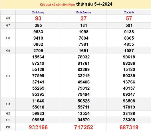 Ket qua xo so mien Nam hom nay 06/04/2024 - XSMN 06/04
