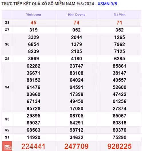 Ket qua xo so mien Nam hom nay 11/08/2024 - XSMN 11/08-Hinh-2