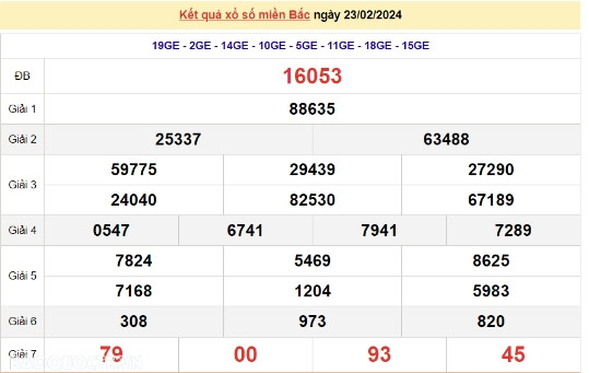 Ket qua xo so mien Bac hom nay 24/02/2024 - XSMB 24/02
