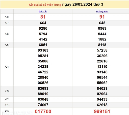 Ket qua xo so mien Trung hom nay 28/03/2024 - XSMT 28/03-Hinh-2