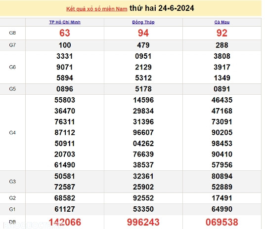 Ket qua xo so mien Nam hom nay 28/06/2024 - XSMN 28/06-Hinh-4