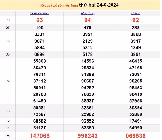 Ket qua xo so mien Nam hom nay 28/06/2024 - XSMN 28/06-Hinh-4