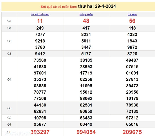 Ket qua xo so mien Nam hom nay 02/05/2024 - XSMN 02/05-Hinh-3