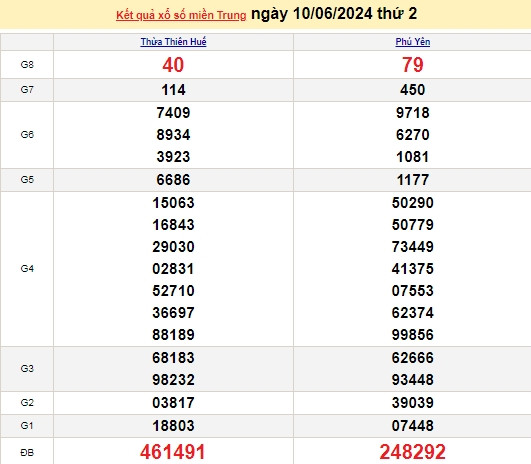 Ket qua xo so mien Trung hom nay 14/06/2024 - XSMT 14/06-Hinh-4