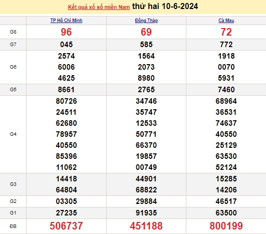 Ket qua xo so mien Nam hom nay 14/06/2024 - XSMN 14/06-Hinh-4