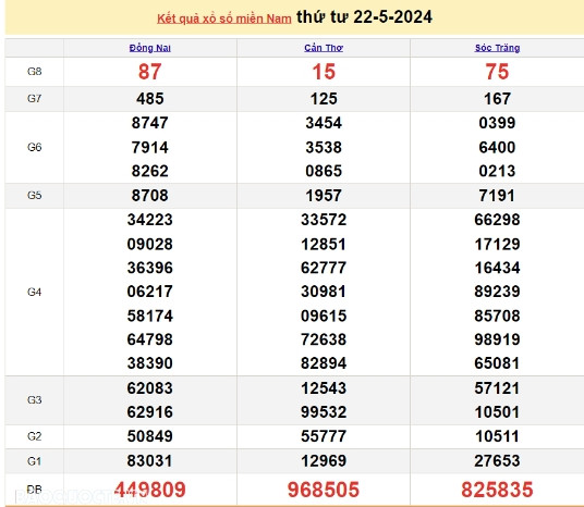 Ket qua xo so mien Nam hom nay 25/05/2024 - XSMN 25/05-Hinh-3