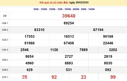 Ket qua xo so mien Bac hom nay 03/03/2024 - XSMB 03/03-Hinh-3