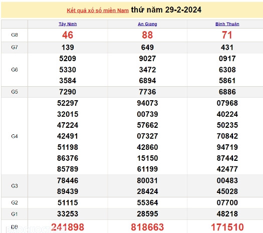 Ket qua xo so mien Nam hom nay 03/03/2024 - XSMN 03/03-Hinh-3