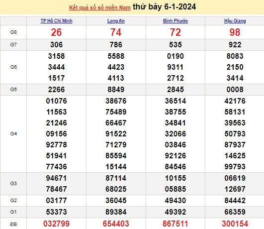 Ket qua xo so mien Nam hom nay 10/01/2024 - XSMN 10/01-Hinh-4