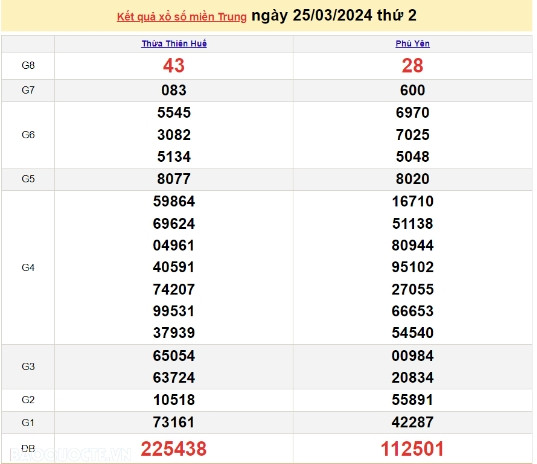 Ket qua xo so mien Trung hom nay 29/03/2024 - XSMT 29/03-Hinh-4