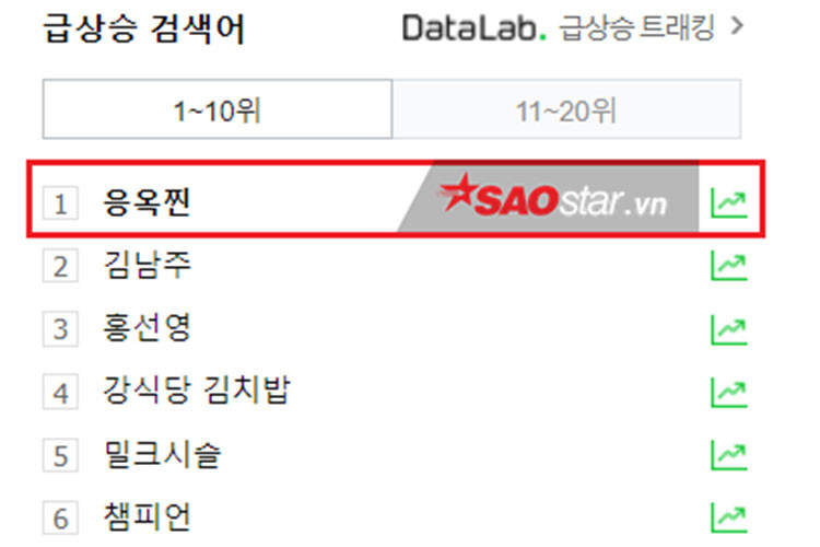 Chân dài gốc Trà Vinh đang đứng nhất trong bảng xếp hạng tìm kiếm ở Naver. Ảnh: Saostar