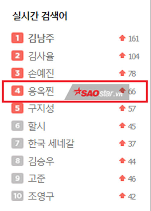 Ở cổng thông tin Nate, Ngọc Trinh đứng thứ 4. Ảnh: Saostar