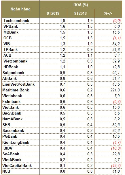 Ngân hàng nào có tỷ suất sinh lời tốt nhất 9 tháng đầu năm? - Hình 4 Ngan hang nao co ty suat sinh loi tot nhat 9 thang dau nam?-Hinh-4