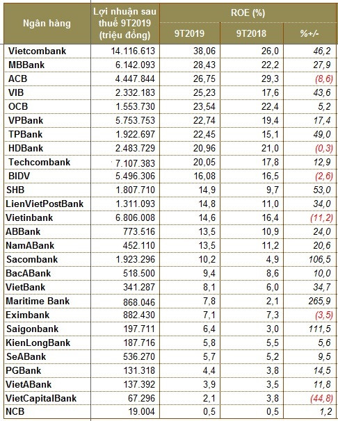Ngân hàng nào có tỷ suất sinh lời tốt nhất 9 tháng đầu năm? - Hình 3 Ngan hang nao co ty suat sinh loi tot nhat 9 thang dau nam?-Hinh-3