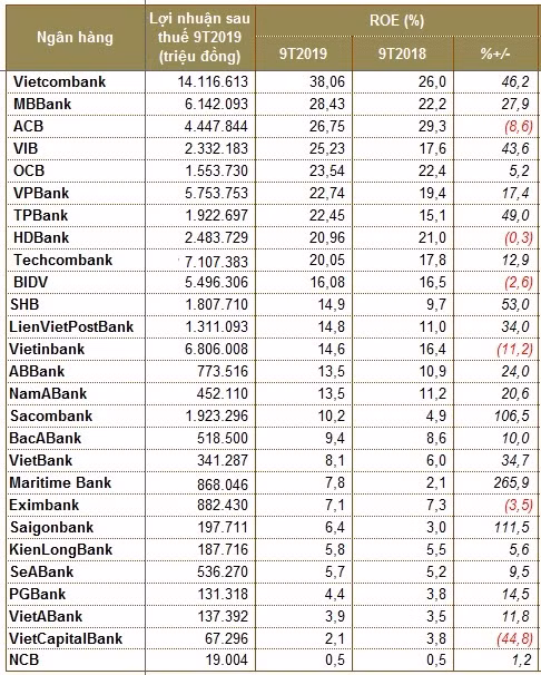 Ngan hang nao co ty suat sinh loi tot nhat 9 thang dau nam?-Hinh-3