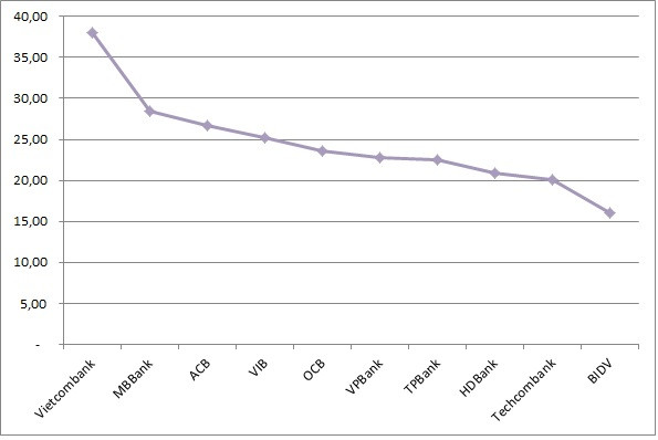 Ngân hàng nào có tỷ suất sinh lời tốt nhất 9 tháng đầu năm? - Hình 2 Ngan hang nao co ty suat sinh loi tot nhat 9 thang dau nam?-Hinh-2