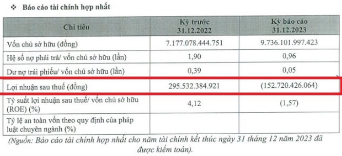 Báo lỗ hơn 152 tỷ đồng, “sức khỏe” BCG Energy thế nào? Bao lo hon 152 ty dong, “suc khoe” BCG Energy the nao?