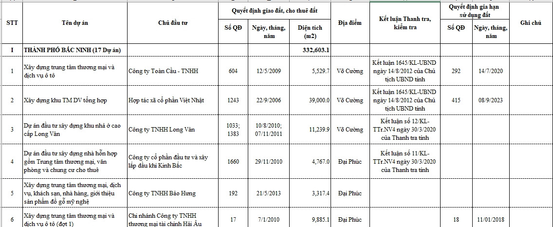 Diem ten 58 du an cham dua dat vao su dung o Bac Ninh
