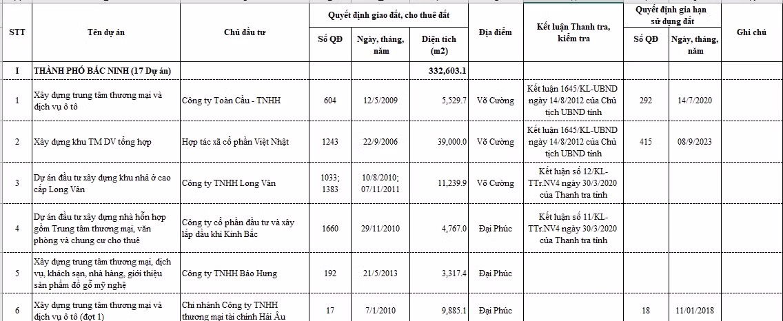 Diem ten 58 du an cham dua dat vao su dung o Bac Ninh