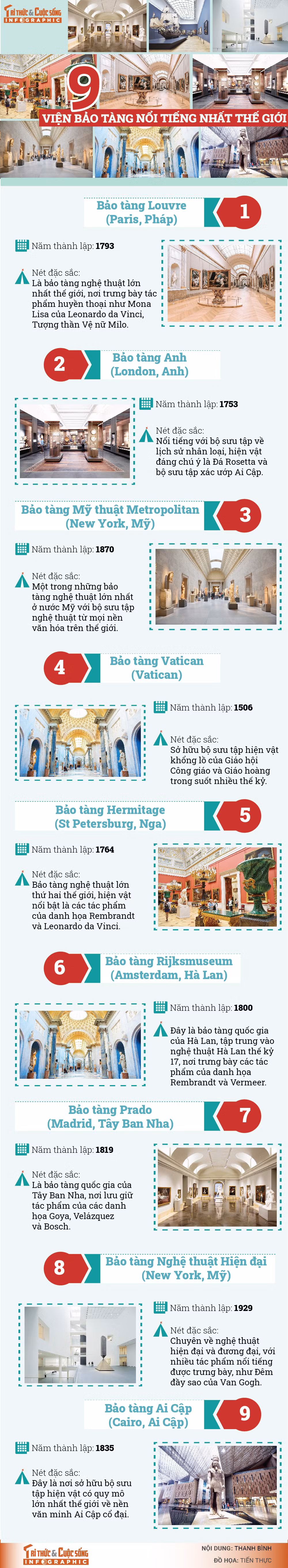 [INFOGRAPHIC]: 9 vien bao tang noi tieng nhat the gioi
