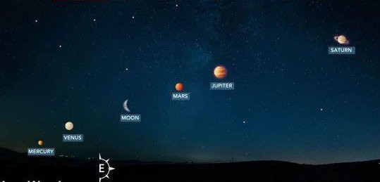Trong 3 ngày trên, Mặt trăng cũng sẽ tham gia vào màn trình diễn ngoạn mục của 5 hành tinh, tạo ra một cuộc diễu hành các thiên thể đặc biệt hiếm có.