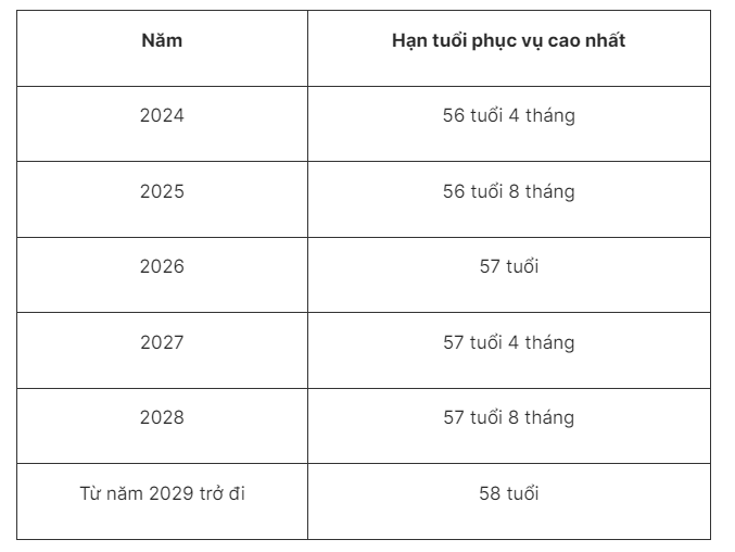 Tuoi nghi huu voi si quan cong an theo quy dinh moi la bao nhieu?