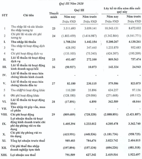 Loi nhuan quy 3 TPBank tang kha, kiem soat tot rui ro