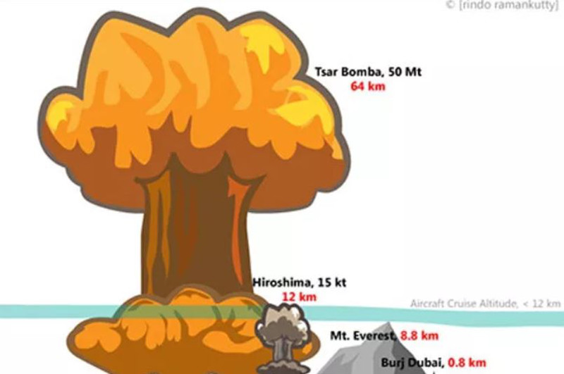 Ngày 30/10/1961, Liên Xô đã khai hỏa vũ khí mạnh mẽ nhất và có tính hủy diệt lớn nhất từng được chế tạo - bom hydro AN602, hay còn gọi là bom Tsar. Quả bom này có đương lượng nổ 50 megaton với sức công phá gấp 1.500 lần sức mạnh của 2 quả bom từng được thả xuống thành phố Hiroshima và Nagasaki của Nhật Bản trong Thế chiến thứ 2. Bom Tsar có khả năng thiêu hủy mọi thứ trong 100km và làm vỡ cả cửa sổ ở nhưng nơi cách đó hơn 1000 km và nó chỉ được thử duy nhất 1 lần.