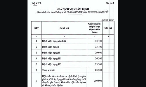 Giá chi phí khám bệnh tại các bệnh viện do Bộ Y tế ban hành áp dụng từ 15/7/2018.