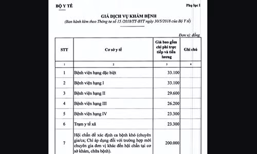 Giá chi phí khám bệnh tại các bệnh viện do Bộ Y tế ban hành áp dụng từ 15/7/2018.