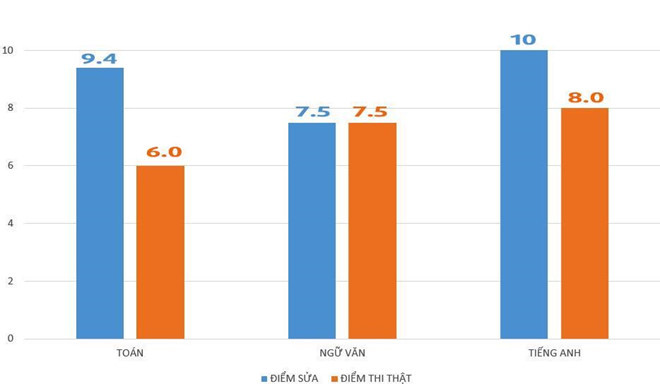 "Cháu luôn luôn nằm trong top 10 của trường. Tôi không phải đi xin điểm. Báo chí cần nắm thêm học lực của cháu ở trường. Cháu học như thế nào thì nhà trường đều biết" - ông Vinh chia sẻ với báo chí. (Ảnh: Điểm 3 môn của con ông Vinh trước và sau khi được chấm lại)